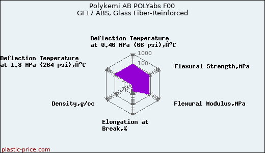 Polykemi AB POLYabs F00 GF17 ABS, Glass Fiber-Reinforced