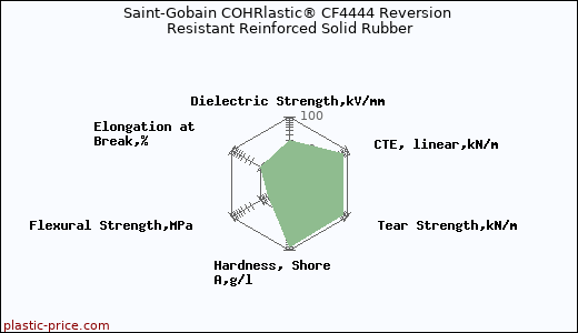 Saint-Gobain COHRlastic® CF4444 Reversion Resistant Reinforced Solid Rubber