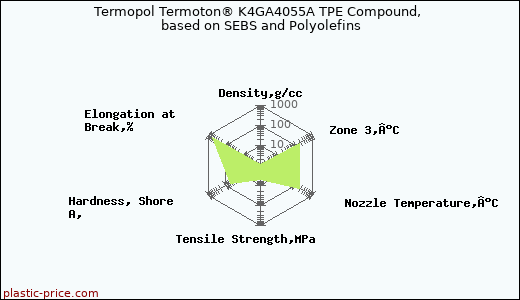 Termopol Termoton® K4GA4055A TPE Compound, based on SEBS and Polyolefins