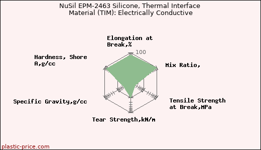 NuSil EPM-2463 Silicone, Thermal Interface Material (TIM): Electrically Conductive