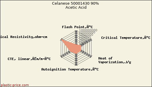 Celanese 50001430 90% Acetic Acid