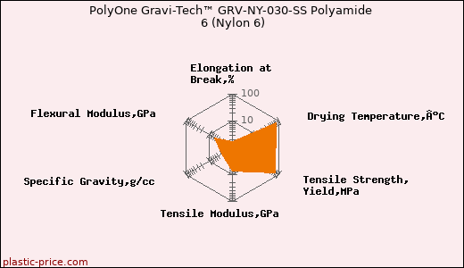 PolyOne Gravi-Tech™ GRV-NY-030-SS Polyamide 6 (Nylon 6)