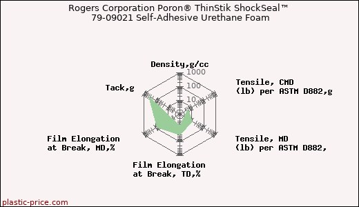 Rogers Corporation Poron® ThinStik ShockSeal™ 79-09021 Self-Adhesive Urethane Foam