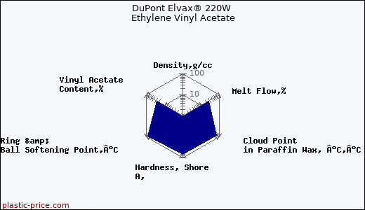 DuPont Elvax® 220W Ethylene Vinyl Acetate