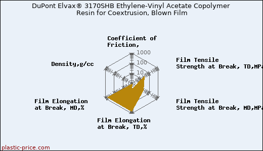 DuPont Elvax® 3170SHB Ethylene-Vinyl Acetate Copolymer Resin for Coextrusion, Blown Film