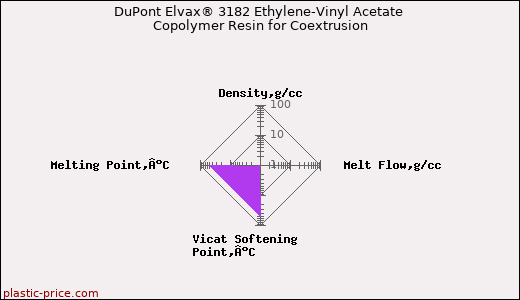 DuPont Elvax® 3182 Ethylene-Vinyl Acetate Copolymer Resin for Coextrusion