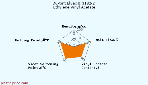 DuPont Elvax® 3182-2 Ethylene Vinyl Acetate