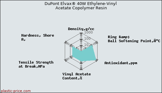 DuPont Elvax® 40W Ethylene-Vinyl Acetate Copolymer Resin