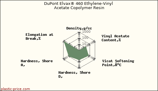 DuPont Elvax® 460 Ethylene-Vinyl Acetate Copolymer Resin