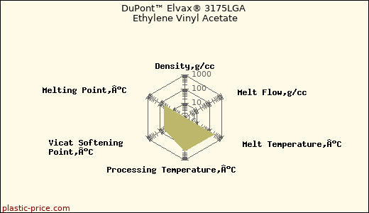 DuPont™ Elvax® 3175LGA Ethylene Vinyl Acetate