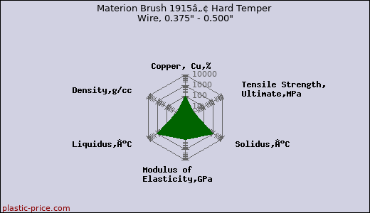 Materion Brush 1915â„¢ Hard Temper Wire, 0.375