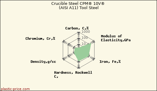 Crucible Steel CPM® 10V® (AISI A11) Tool Steel