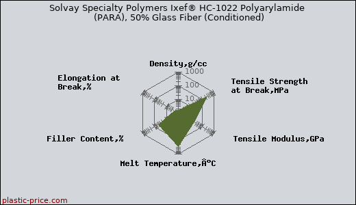 Solvay Specialty Polymers Ixef® HC-1022 Polyarylamide (PARA), 50% Glass Fiber (Conditioned)