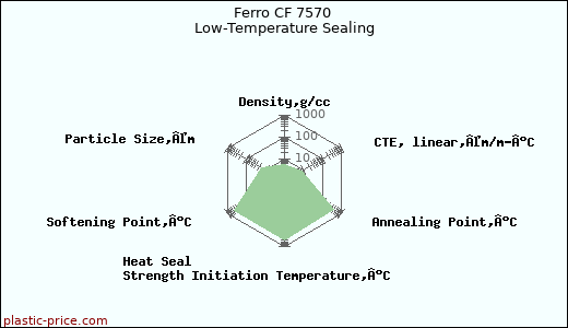 Ferro CF 7570 Low-Temperature Sealing