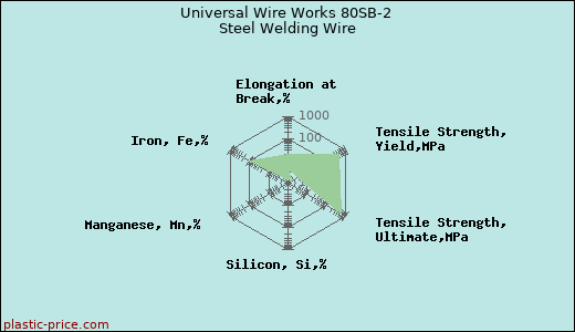 Universal Wire Works 80SB-2 Steel Welding Wire