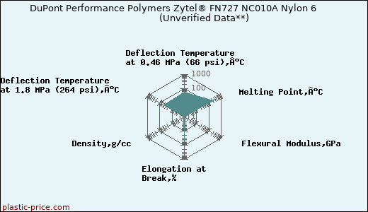 DuPont Performance Polymers Zytel® FN727 NC010A Nylon 6                      (Unverified Data**)