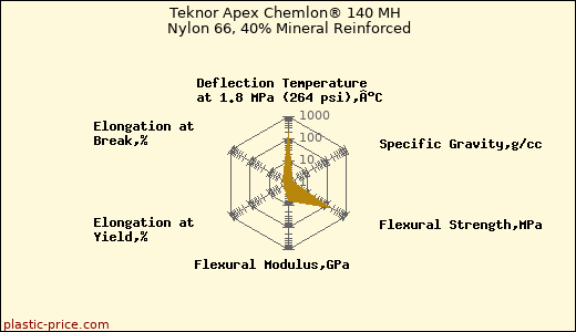 Teknor Apex Chemlon® 140 MH Nylon 66, 40% Mineral Reinforced