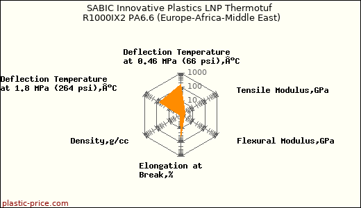 SABIC Innovative Plastics LNP Thermotuf R1000IX2 PA6.6 (Europe-Africa-Middle East)
