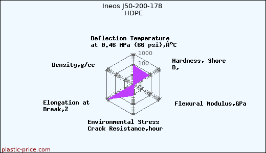 Ineos J50-200-178 HDPE