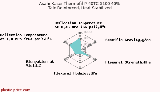 Asahi Kasei Thermofil P-40TC-5100 40% Talc Reinforced, Heat Stabilized