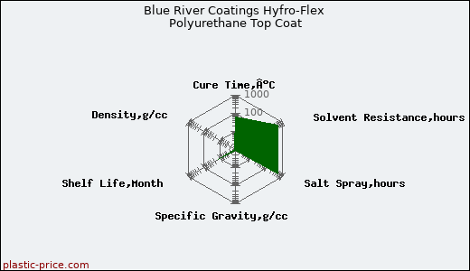 Blue River Coatings Hyfro-Flex Polyurethane Top Coat