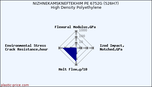 NIZHNEKAMSKNEFTEKHIM PE 6752G (526H7) High Density Polyethylene