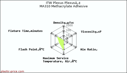 ITW Plexus Plexusâ„¢ MA310 Methacrylate Adhesive