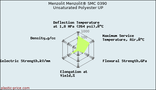 Menzolit Menzolit® SMC 0390 Unsaturated Polyester UP