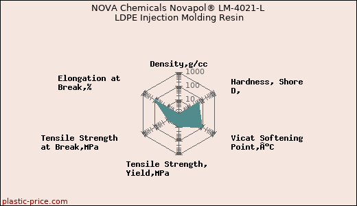 NOVA Chemicals Novapol® LM-4021-L LDPE Injection Molding Resin