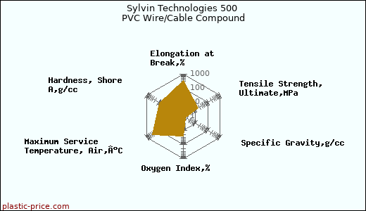 Sylvin Technologies 500 PVC Wire/Cable Compound