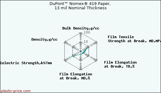 DuPont™ Nomex® 419 Paper, 13 mil Nominal Thickness