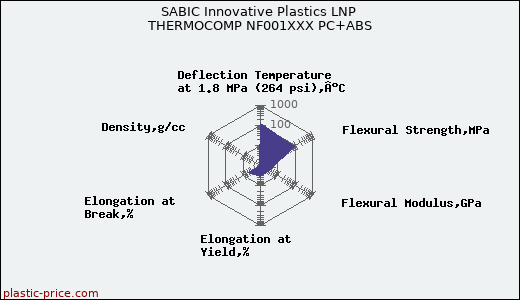SABIC Innovative Plastics LNP THERMOCOMP NF001XXX PC+ABS