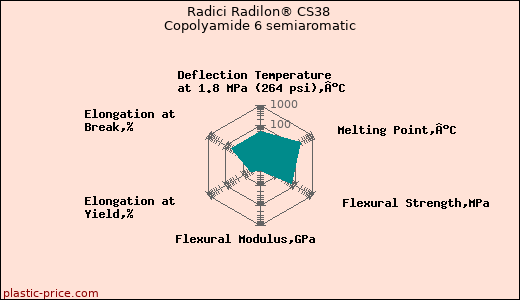 Radici Radilon® CS38 Copolyamide 6 semiaromatic