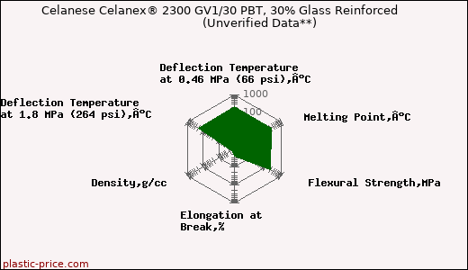 Celanese Celanex® 2300 GV1/30 PBT, 30% Glass Reinforced                      (Unverified Data**)