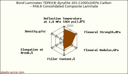 Bond Laminates TEPEX® dynalite 201-C200(x)/45% Carbon – PA6.6 Consolidated Composite Laminate