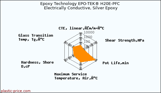 Epoxy Technology EPO-TEK® H20E-PFC Electrically Conductive, Silver Epoxy