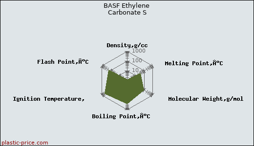 BASF Ethylene Carbonate S
