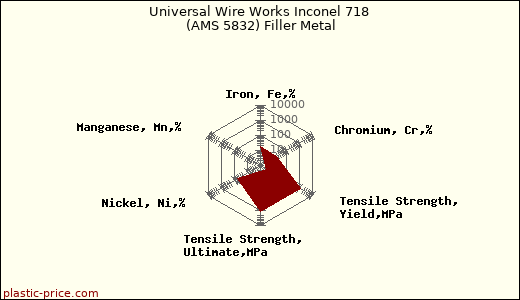 Universal Wire Works Inconel 718 (AMS 5832) Filler Metal