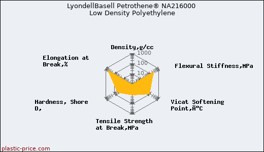 LyondellBasell Petrothene® NA216000 Low Density Polyethylene