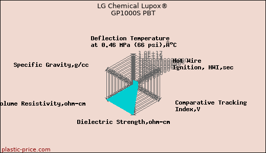 LG Chemical Lupox® GP1000S PBT