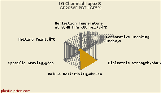 LG Chemical Lupox® GP2056F PBT+GF5%