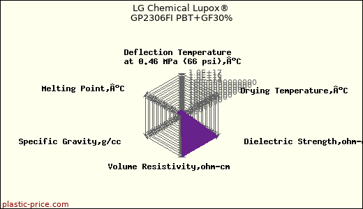 LG Chemical Lupox® GP2306FI PBT+GF30%