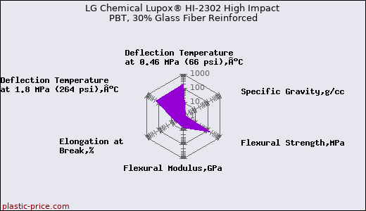 LG Chemical Lupox® HI-2302 High Impact PBT, 30% Glass Fiber Reinforced