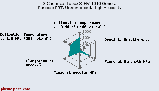 LG Chemical Lupox® HV-1010 General Purpose PBT, Unreinforced, High Viscosity