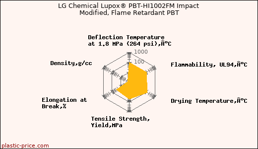 LG Chemical Lupox® PBT-HI1002FM Impact Modified, Flame Retardant PBT