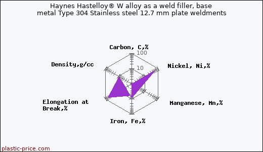 Haynes Hastelloy® W alloy as a weld filler, base metal Type 304 Stainless steel 12.7 mm plate weldments