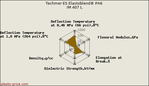 Techmer ES Elastoblend® PA6 IM 407 L