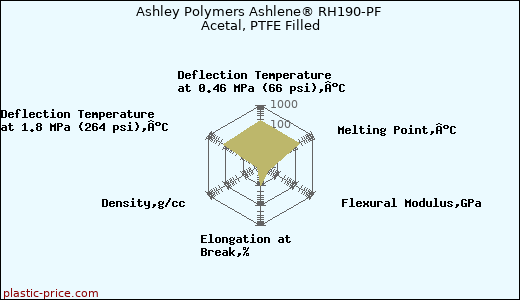 Ashley Polymers Ashlene® RH190-PF Acetal, PTFE Filled
