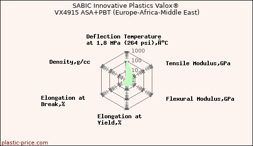 SABIC Innovative Plastics Valox® VX4915 ASA+PBT (Europe-Africa-Middle East)