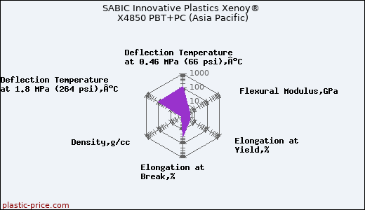 SABIC Innovative Plastics Xenoy® X4850 PBT+PC (Asia Pacific)